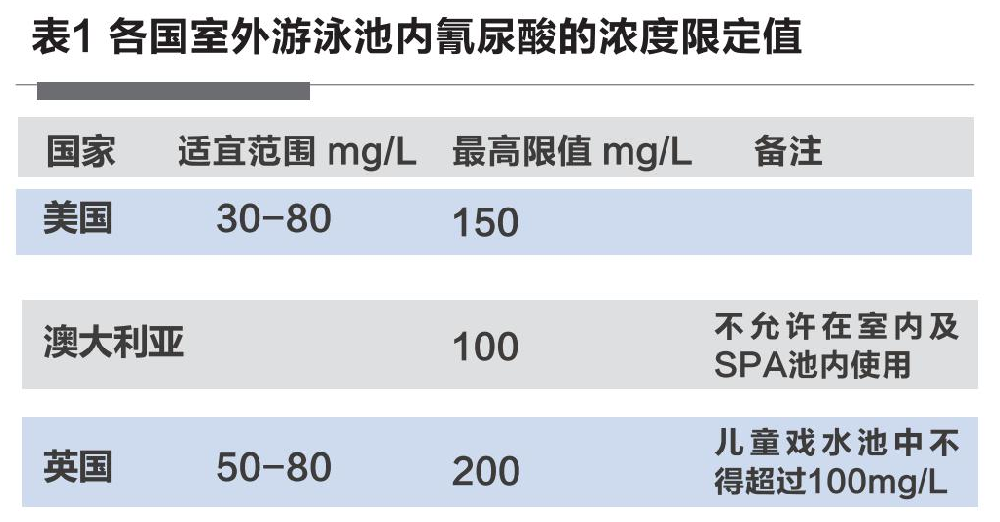 氰尿酸