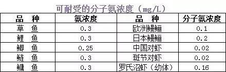 水产养殖氨氮