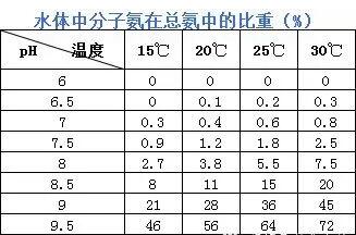 水产养殖氨氮高的危害
