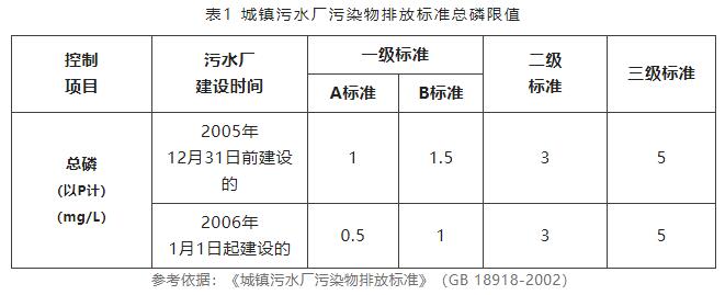 污水总磷超标怎么处理