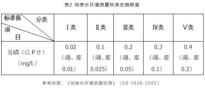 污水总磷超标