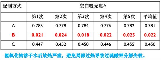 总氮检测样品空白过高的原因