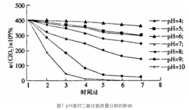 水质二氧化氯检测需要注意什么