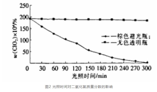 水质二氧化氯检测波动大