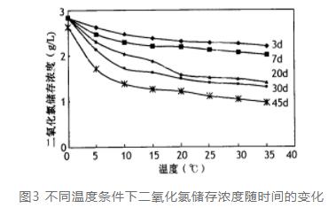 水质二氧化氯检测