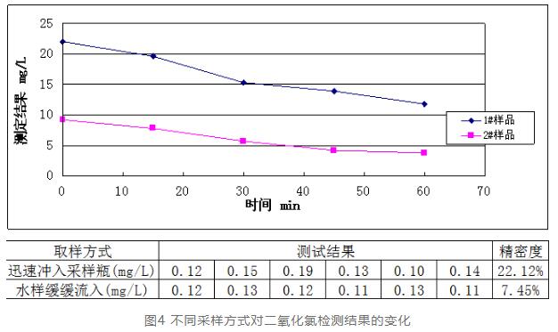 水质二氧化氯