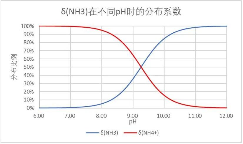 氨氮是什么