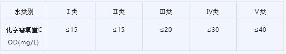 高氯地表水COD的检测方法