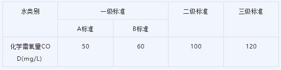COD检测标准限值