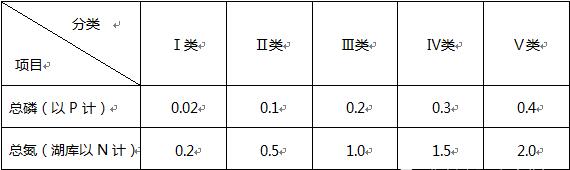 地表水水质检测中总磷和总氮的标准