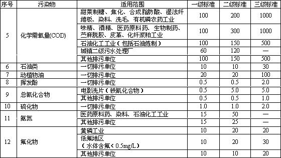 废水氨氮排放标准
