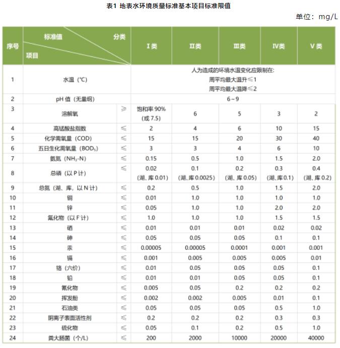 地表水水质检测基本项目及标准限值