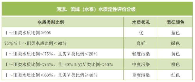 地表水不同水域的评价要求