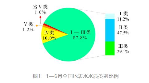 1—6月全国地表水环境质量状况