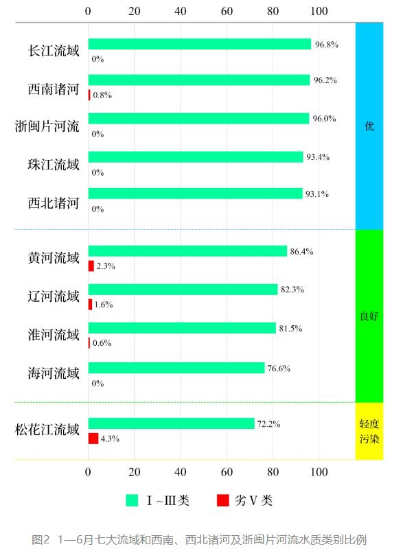1—6月全国城市地表水水质排名