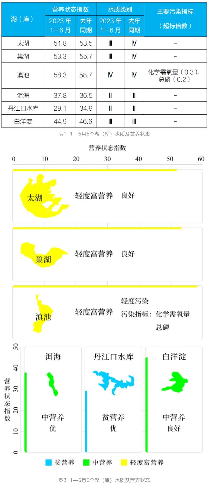 全国地表水环境质量状况