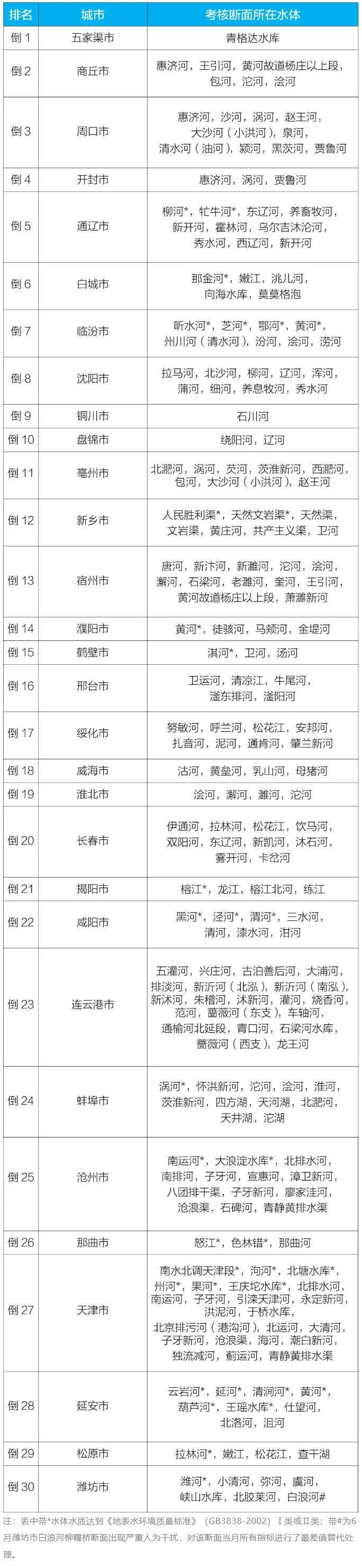 城市地表水水质排名
