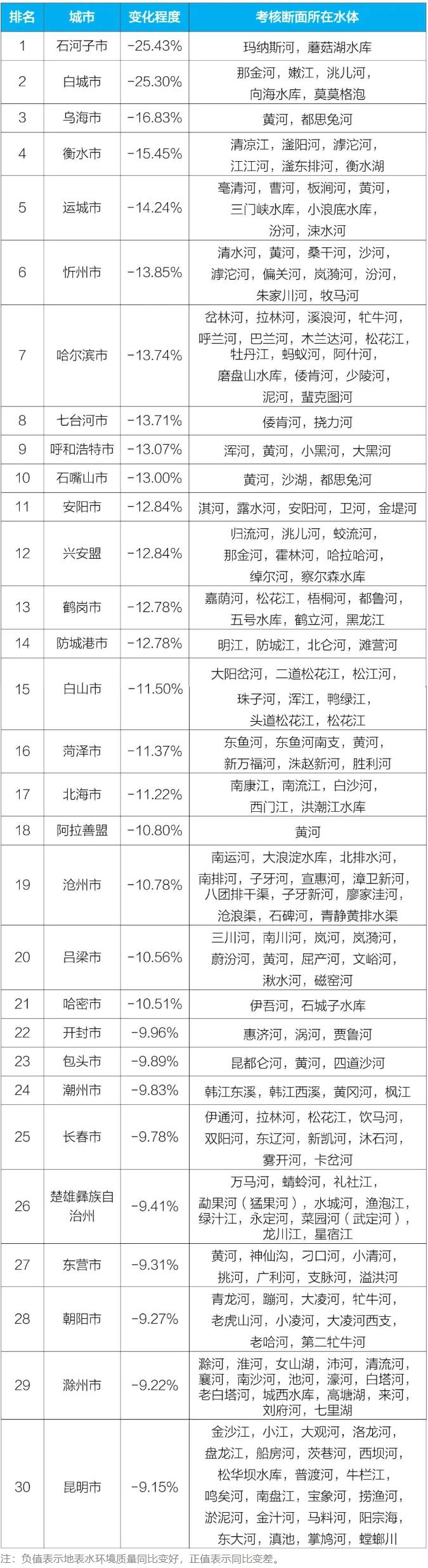 全国城市地表水水质排名