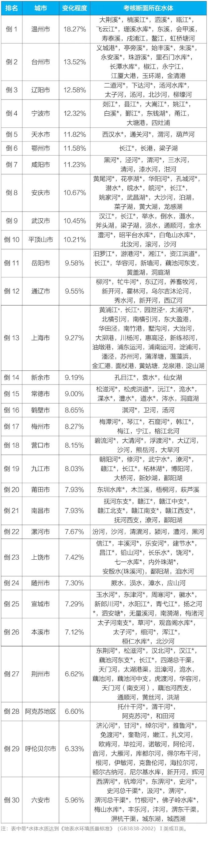 城市地表水水质排名