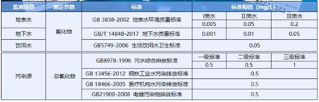 水质氰化物监测标准及限值