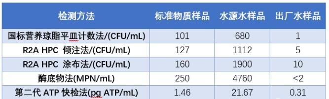 哪种细菌总数检测方法比较好
