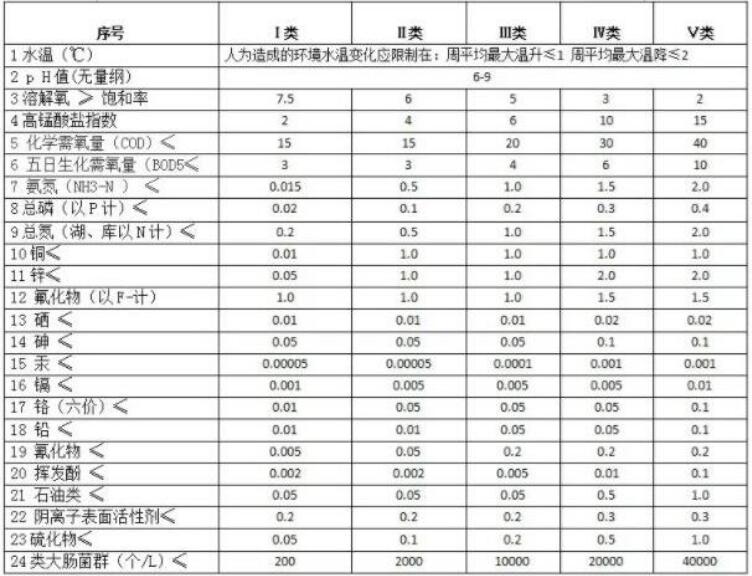 地表水常见水质检测指标及限值