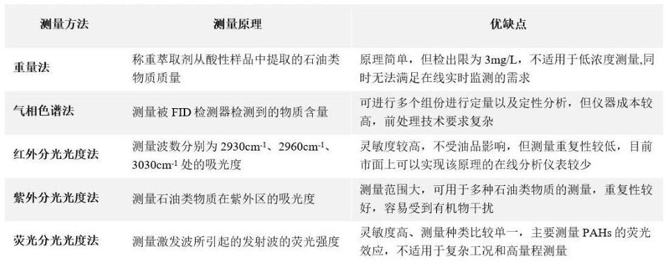 水中石油含量检测方法及标准