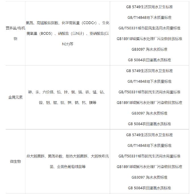 水质检测项目及标准