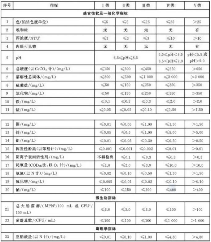 地下水水质检测常规指标及限值汇总