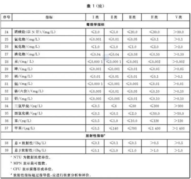 地下水水质检测常规指标及限值