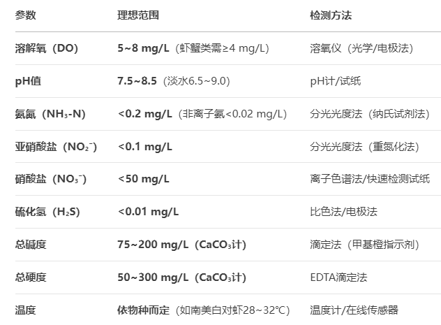水产养殖关键水质检测指标