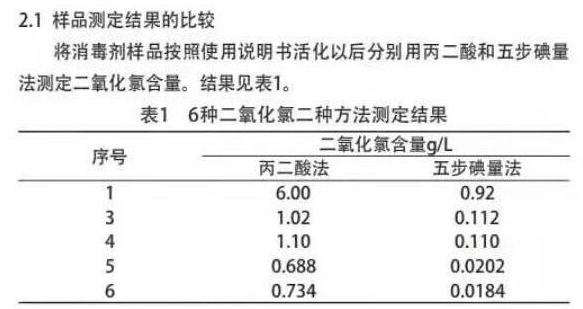 水质二氧化氯检测方法对比