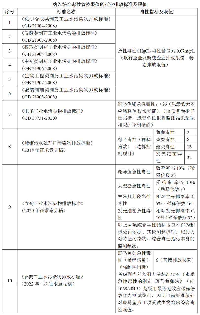 不同行业综合毒性排放标准及限值