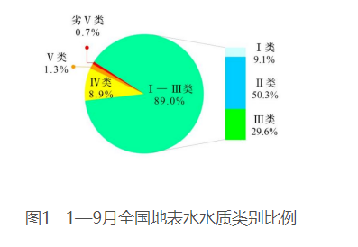 【统计】2025年1—9月全国地表水环境质量状况