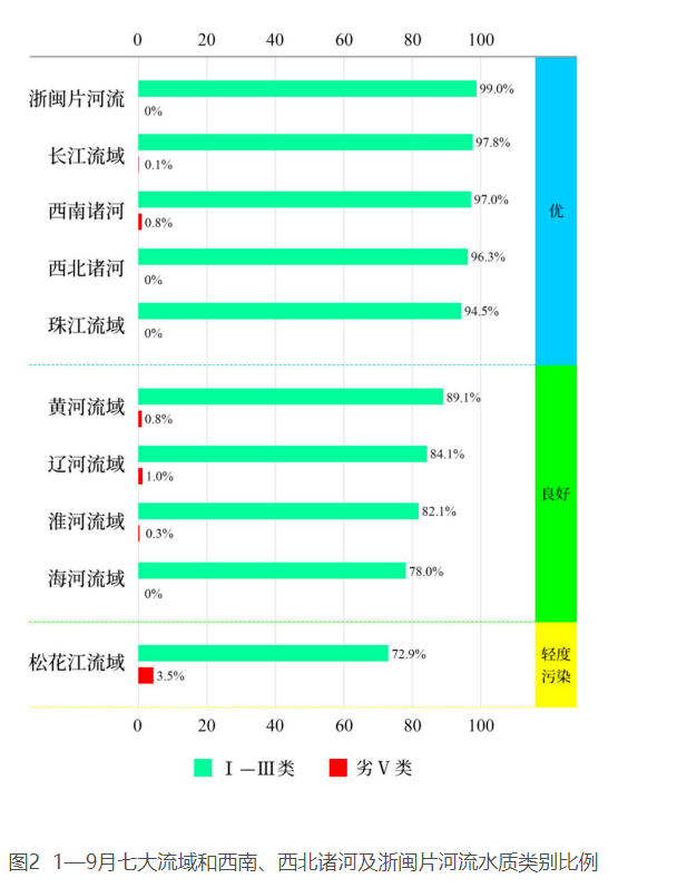 2025年1—9月全国地表水环境质量状况