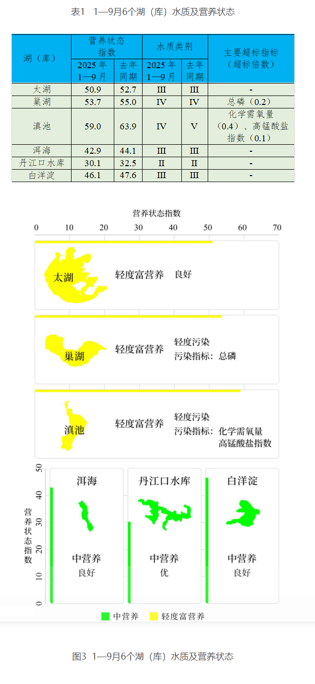 1—9月全国地表水环境质量状况