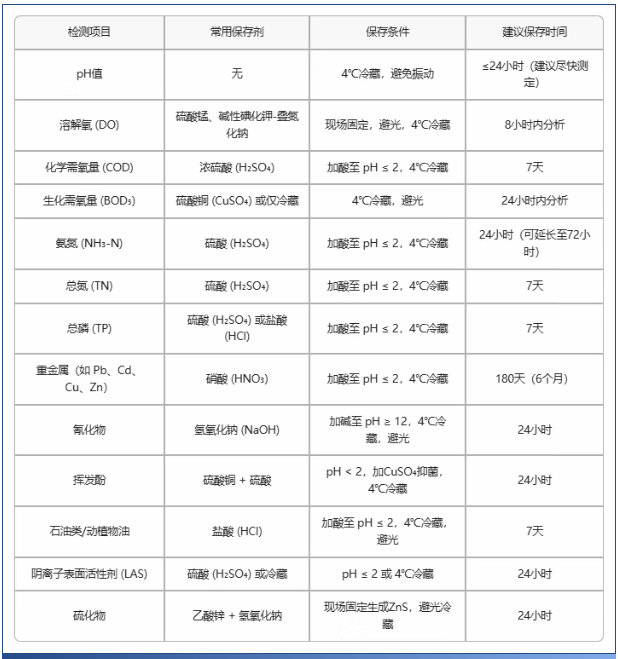 常见水质指标对应的保存方法与保存剂