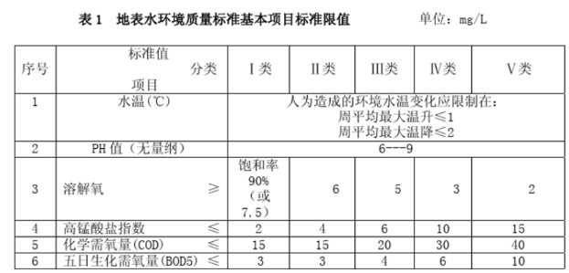 水质BOD检测标准限值